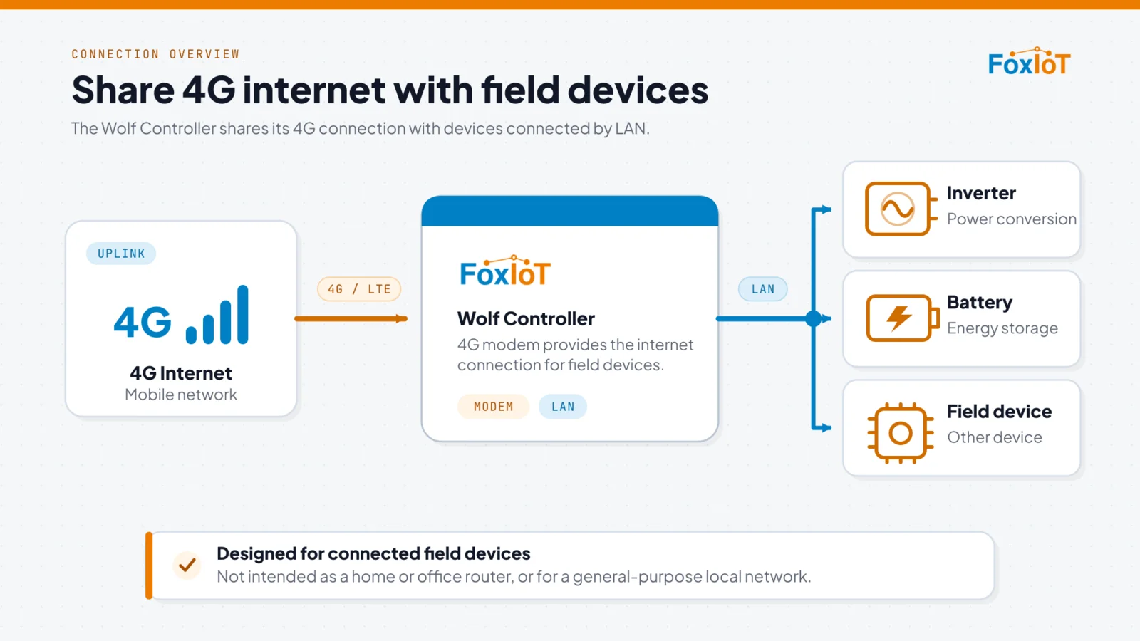 Diagram: 4G mobile network uplink into the Wolf Controller, which shares the connection over LAN with an inverter, a battery system and a field device
