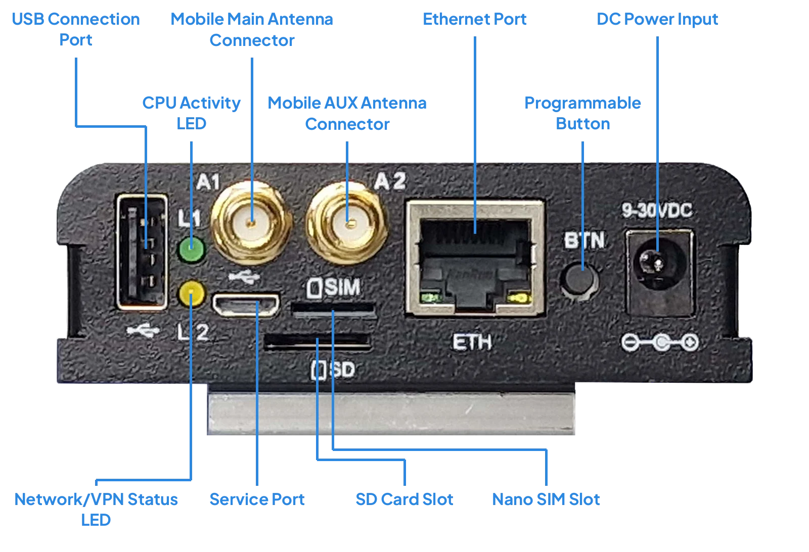 Wolf-8ADio1Ro front panel with every port labelled: USB connection port, CPU activity LED, network/VPN status LED, service port, mobile main and AUX antenna connectors, nano SIM slot, SD card slot, Ethernet port, programmable button and DC power input